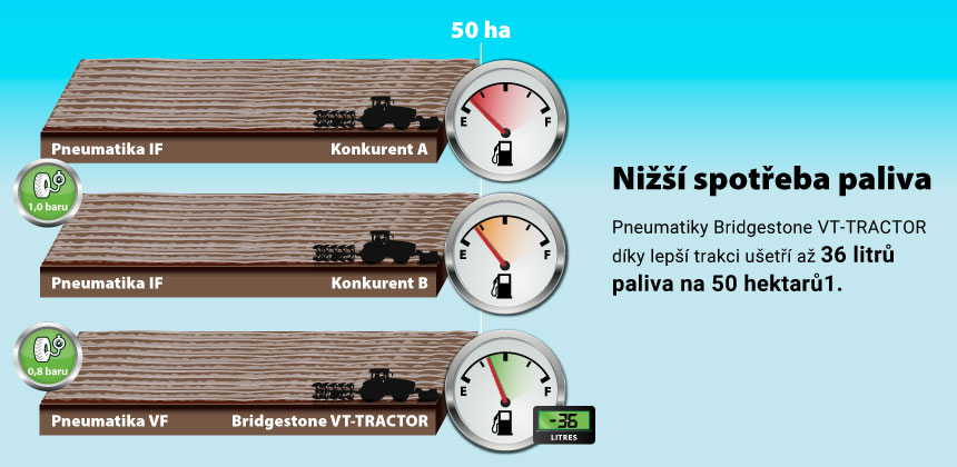 Pneumatika VF - Nižší spotřeba paliva