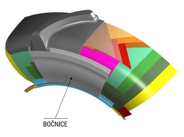 konstrukce radiálních pneumatik: BOČNICE