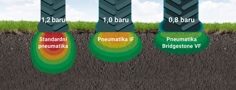 Porovnání styčné plochy standardní pneumatiky a pneumatik IF a VF