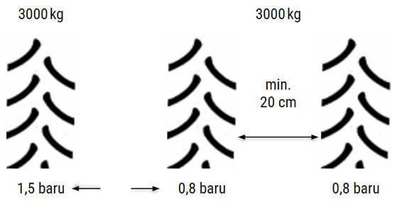 Dvojitá montáž pneumatik nabízí lepší trakci, ale při polovičním tlaku