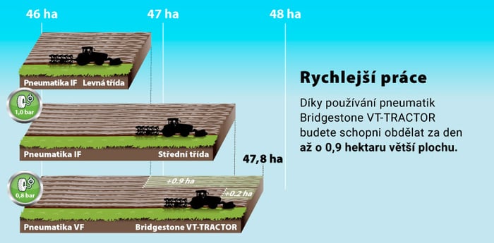 Vynikající trakce pneumatik VF VT-Tractor = rychlejší práce